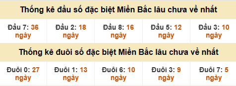 Thống kê đầu đuôi giải GĐB miền Bắc lâu về nhất