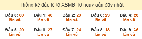 Thống kê tần suất đầu lô tô MB ngày 06/07/2025