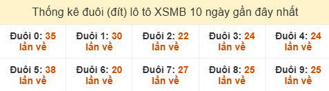 Thống kê tần suất đuôi lô tô Miền Bắc đến ngày 06/07/2025