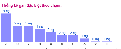 Gan đặc biệt XSMB theo chạm đề