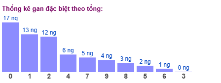 Gan đặc biệt MB theo tổng 2 số cuối