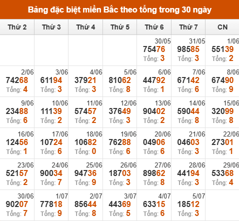 Thống kê GĐB xổ số miền Bắc theo tổng trong 30 ngày tính đến 06/07/2025