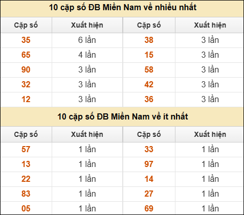 Thống kê giải đặc biệt XSMN về nhiều nhất và ít nhất ngày 05/07/2025