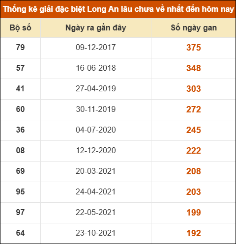 Thống kê giải đặc biệt XSLA lâu chưa về nhất