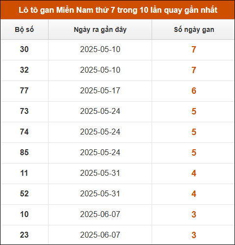 Lô tô gan XSMN thứ 7 trong 10 lần quay gần nhất