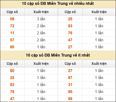 Thống kê giải đặc biệt XSMT về nhiều nhất và ít nhất ngày 08/07/2025