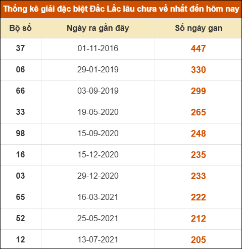 Thống kê giải đặc biệt XSDLK lâu về nhất đến ngày 08/07