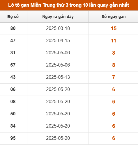 Lô tô gan Miền Trung thứ 3 trong 10 lần quay gần nhất