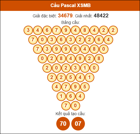 Cầu Pascale Miền Bắc 9/7/2025 hôm nay