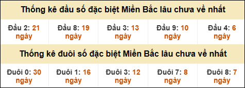 Thống kê đầu đuôi giải đặc biệt XSMB lâu về nhất