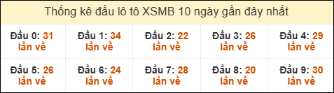 Thống kê tần suất đầu lô tô MB ngày 9/7/2025