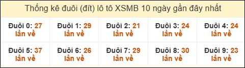 Thống kê tần suất đuôi lô tô Miền Bắc đến ngày 9/7/2025