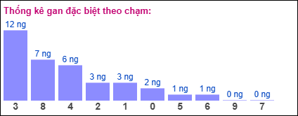 Gan đặc biệt theo chạm đề