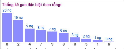 Gan đặc biệt theo tổng 2 số cuối