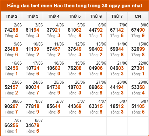 Thống kê GĐB miền Bắc theo tổng trong 30 ngày qua tính đến 9/7/2025