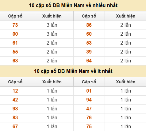 Thống kê giải đặc biệt XSMN về nhiều nhất/ ít nhất ngày 9/7/2025