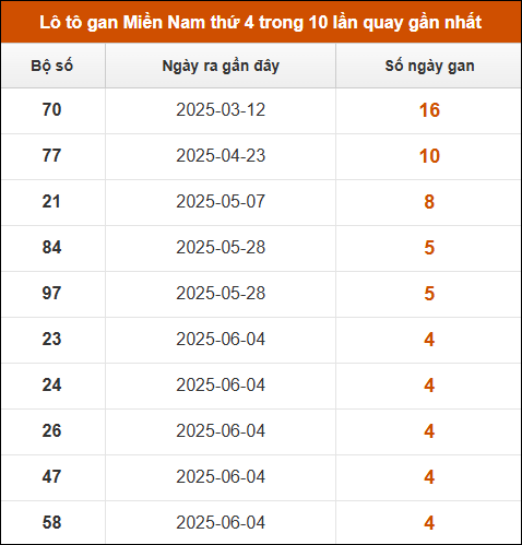 Lô tô gan XSMN thứ 4 trong 10 lần quay gần nhất