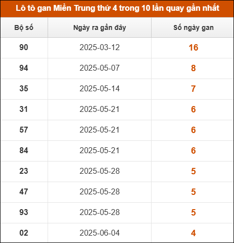 Lô tô gan Miền Trung thứ 4 trong 10 lần quay gần nhất