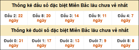 Thống kê đầu đuôi giải GĐB MB lâu về nhất