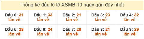Thống kê tần suất đầu lô tô XSMB ngày 10/7/2025