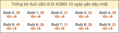 Thống kê tần suất đuôi lô tô Miền Bắc đến ngày 10/7/2025