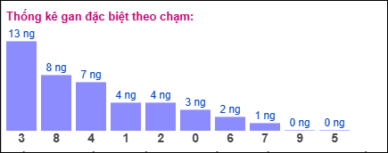 Gan đặc biệt XSMB theo chạm đề
