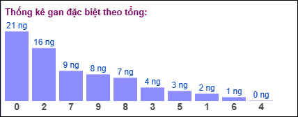 Gan đặc biệt MB theo tổng 2 số cuối