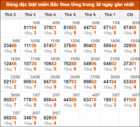Thống kê GĐB XSMB theo tổng trong 30 ngày gần đây tính đến 10/7/2025