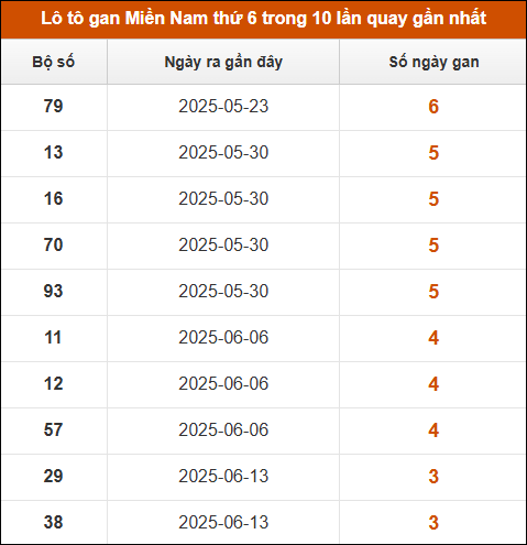 Lô tô gan XSMN thứ 6 trong 10 lần quay gần nhất