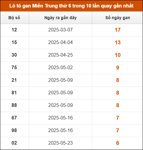 Lô tô gan Miền Trung thứ 6 trong 10 lần quay gần nhất