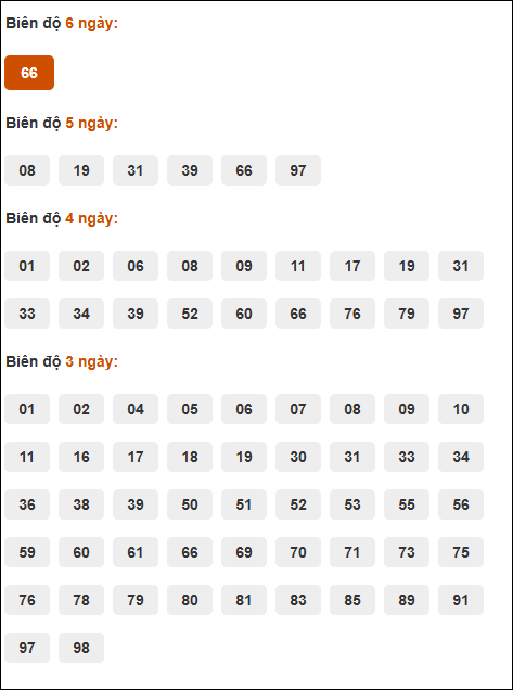 Bảng cầu loto động XSMB chạy liên tục đến ngày 11/07/2025