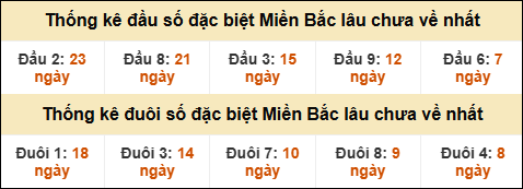 Thống kê đầu đuôi giải GĐB lâu về nhất