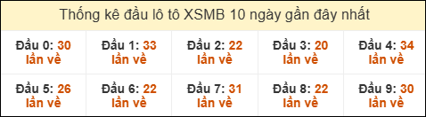 Thống kê tần suất đầu lô tô MB ngày 11/07/2025