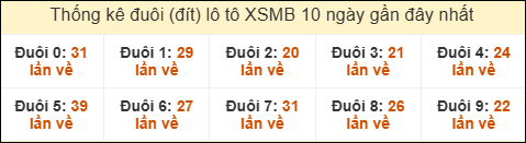 Thống kê tần suất đuôi lô tô Miền Bắc đến ngày 11/07/2025