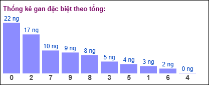 Gan đặc biệt theo tổng 2 số cuối