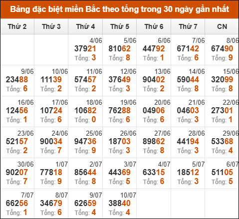 Thống kê giải đặc biệt theo tổng trong vòng 30 ngày tính đến 11/07/2025