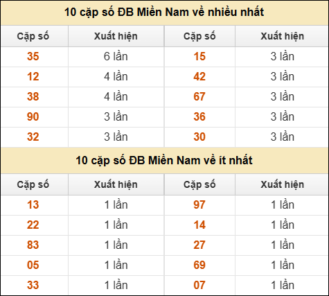 Thống kê giải đặc biệt XSMN về nhiều nhất và ít nhất ngày 12/07/2025