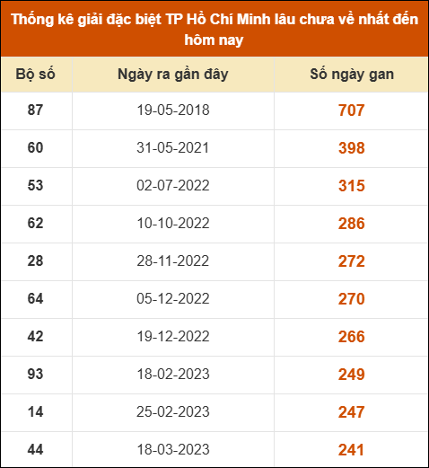 Thống kê giải đặc biệt xổ số thành phố HCM lâu ra nhất
