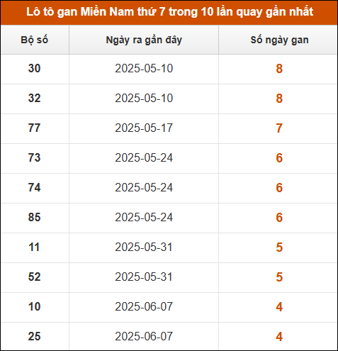 Lô tô gan XSMN thứ 7 trong 10 lần quay gần nhất
