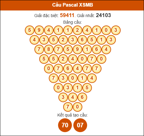 Cầu Pascal Miền Bắc 12/07/2025 hôm nay