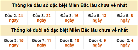 Thống kê đầu đuôi giải GĐB lâu về nhất