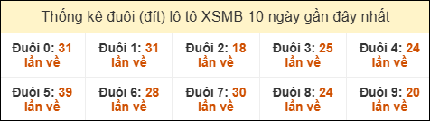 Thống kê tần suất đuôi lô tô Miền Bắc đến ngày 12/07/2025