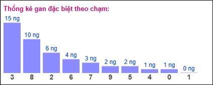 Gan đặc biệt theo chạm đặc biệt ngày 12/07/2025