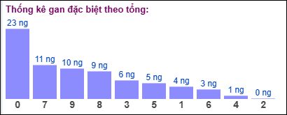 Gan đặc biệt theo tổng 2 số cuối ngày 12/07/2025