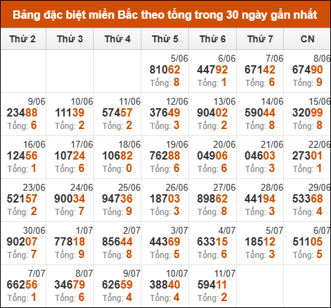 Thống kê GĐB XSMB theo tổng trong 30 ngày gần đây tính đến 12/07/2025