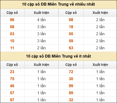 Thống kê giải đặc biệt XSMT về nhiều nhất và ít nhất ngày 12/07/2025