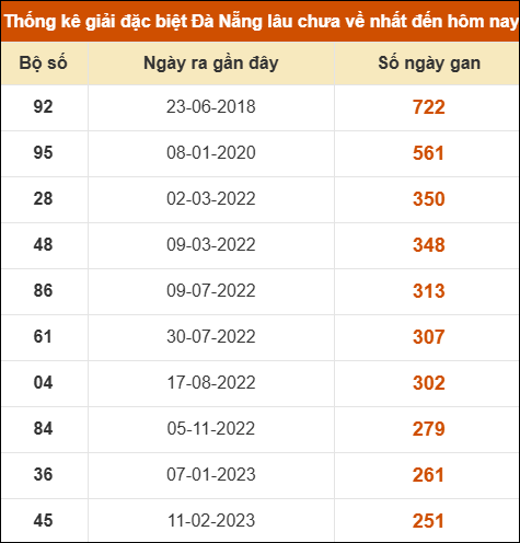 Thống kê giải đặc biệt XS Đà Nẵng lâu ra nhất 12/07