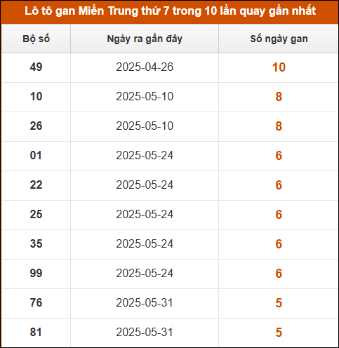 Lô tô gan Miền Trung thứ 7 trong 10 lần quay gần nhất