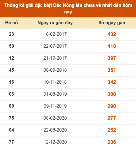 Thống kê giải đặc biệt XSDNO lâu ra nhất 12/07