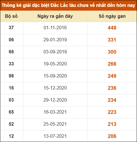 Thống kê giải đặc biệt XSDLK lâu về nhất đến ngày 15/07